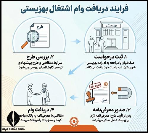 وام اشتغال بهزیستی